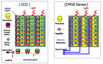 Basic working concept of digital sensors